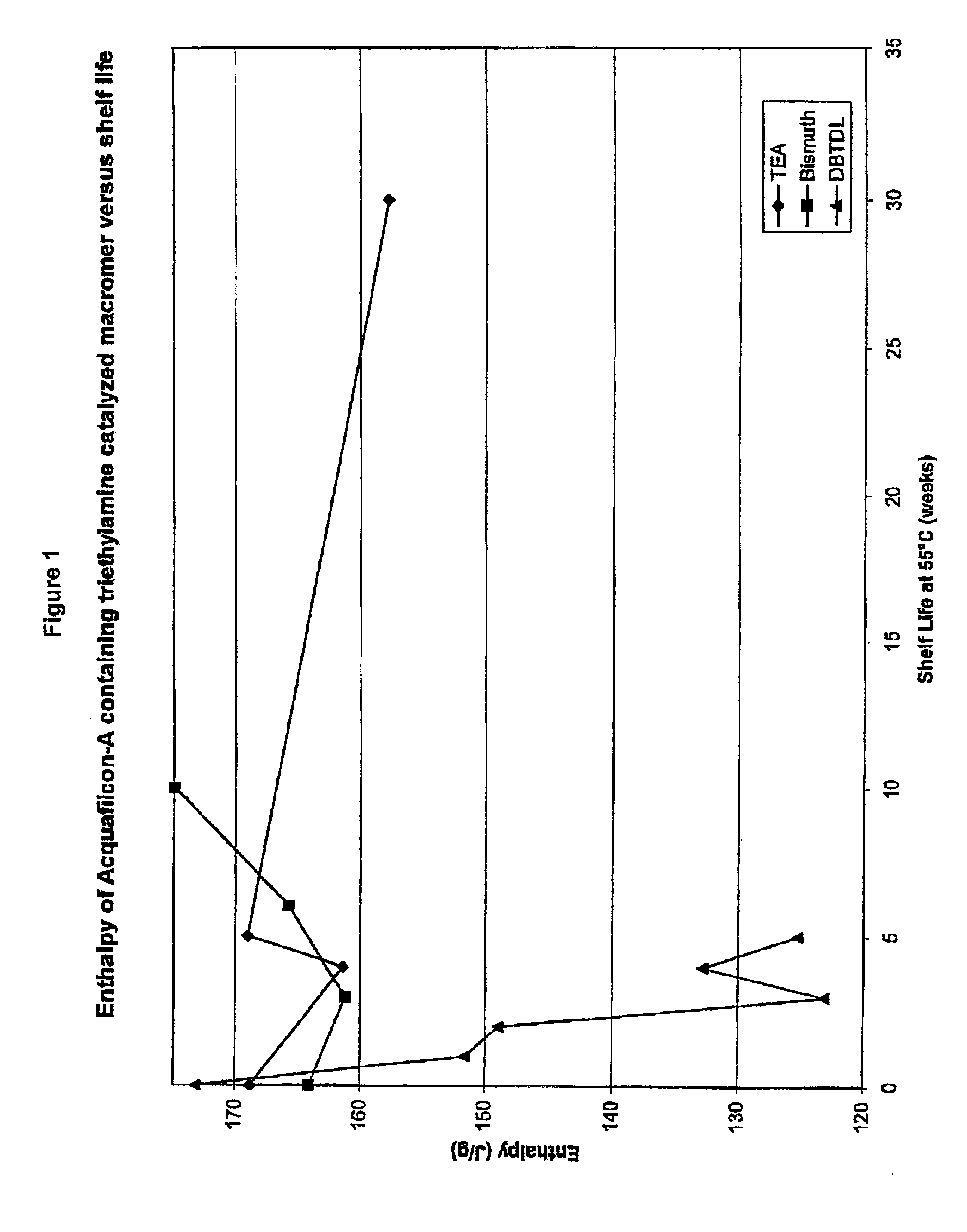 Macromer forming catalysts