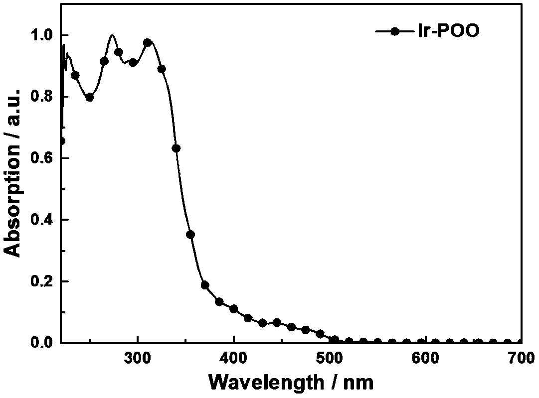 Asymmetric iridium(iii) phosphorescent complex containing dibenzophosphine group and its synthesis method