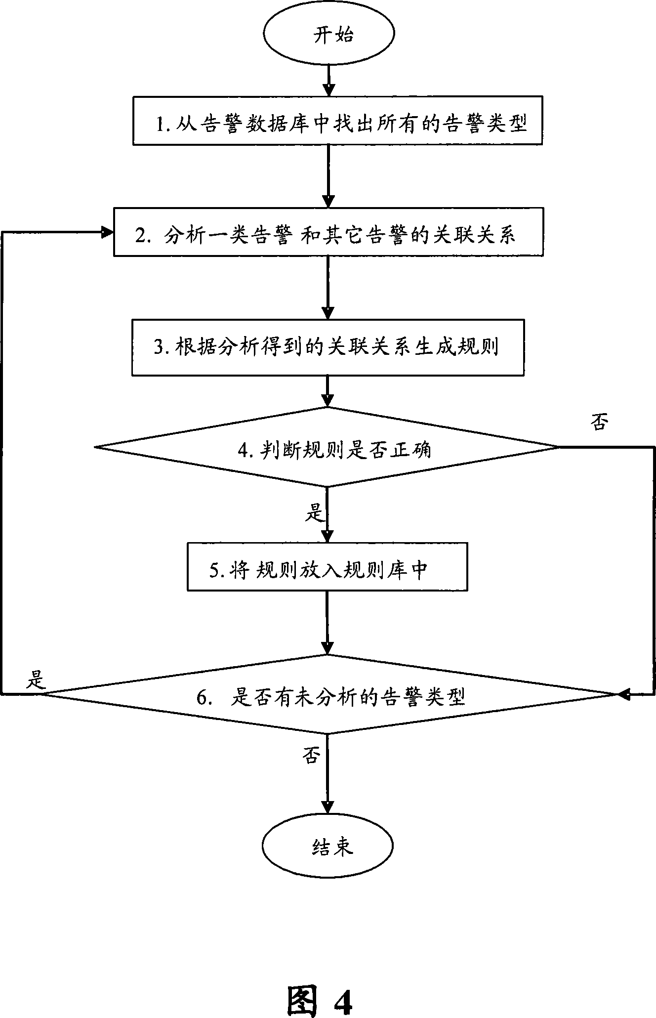 Generation method and generation system of alarm association rules