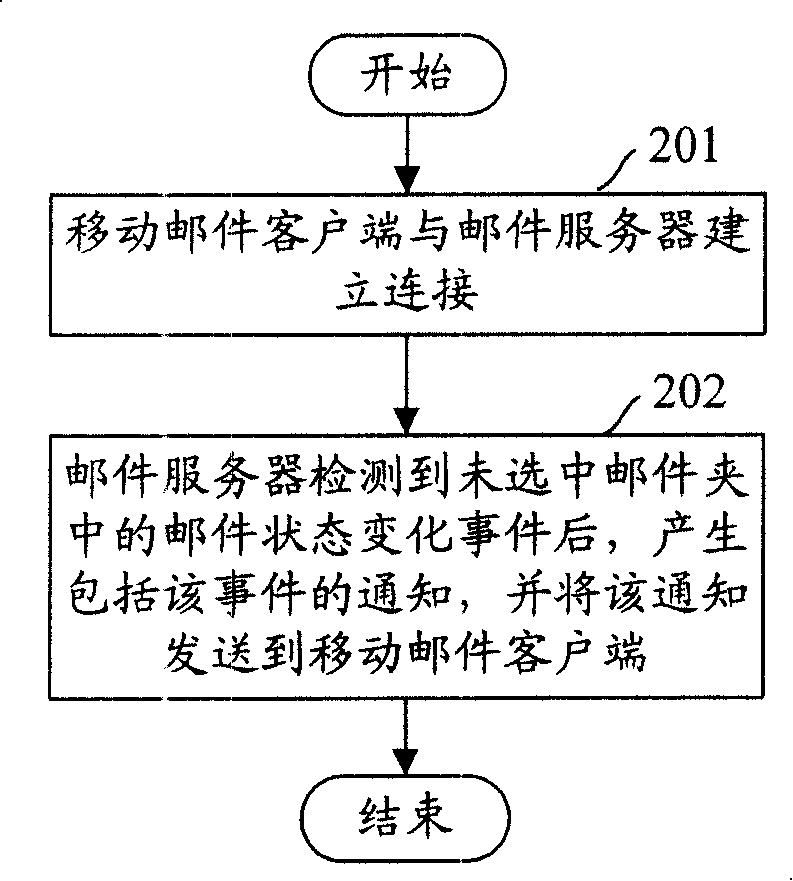 Method, system and device for notifying mobile mail state