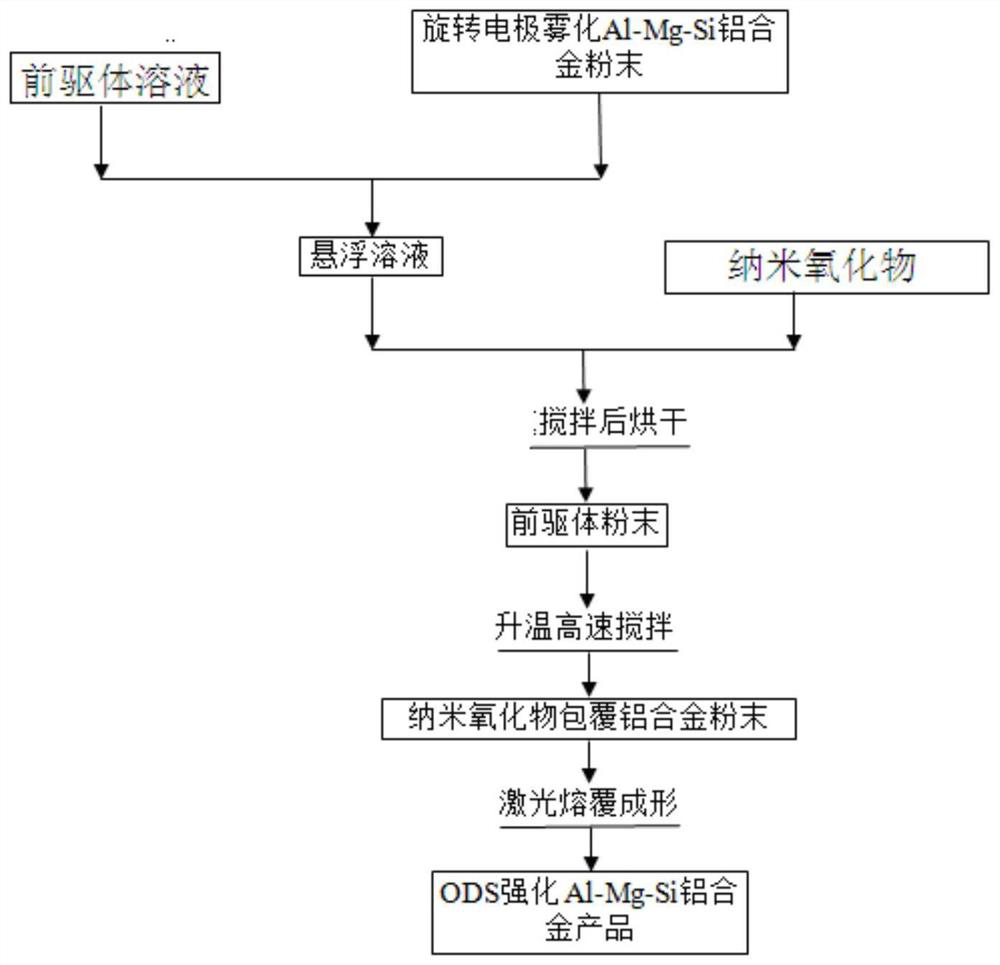 A kind of preparation method of oxide dispersion strengthened al-mg-si aluminum alloy