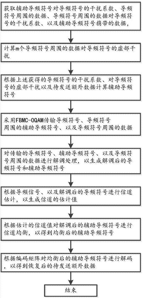 Data transmission method of filter bank multi-carrier-wave system