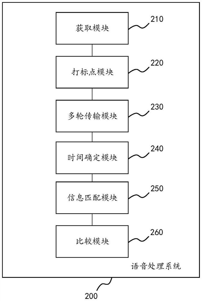 Voice processing method and system based on full-duplex communication protocol, and computer equipment