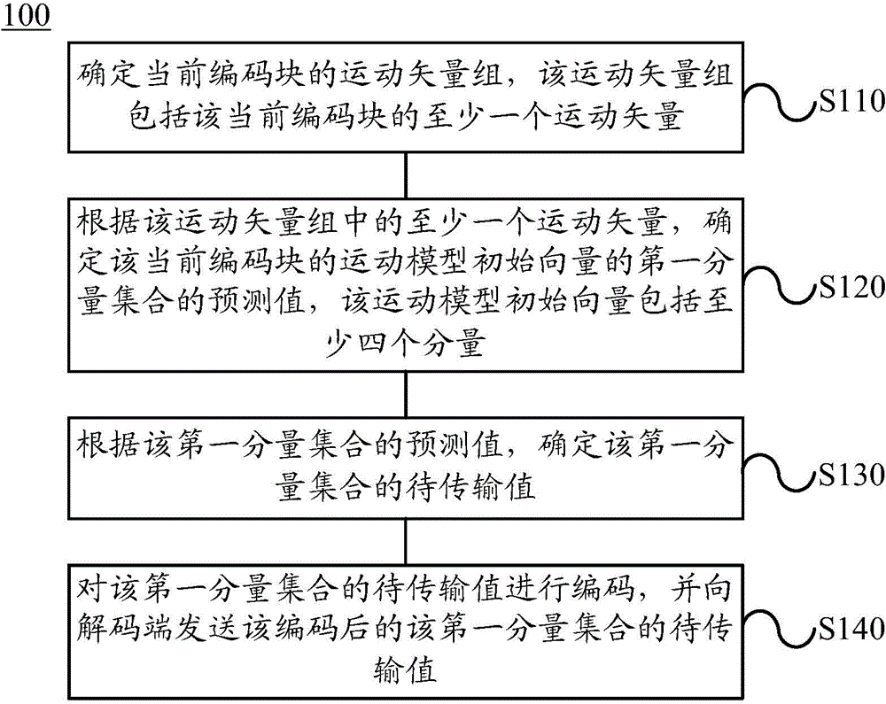 Method for coding and decoding video image, coding equipment and decoding equipment
