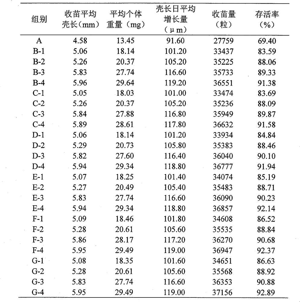 Energy-saving method for culturing haliotis diversicolor aquatilis