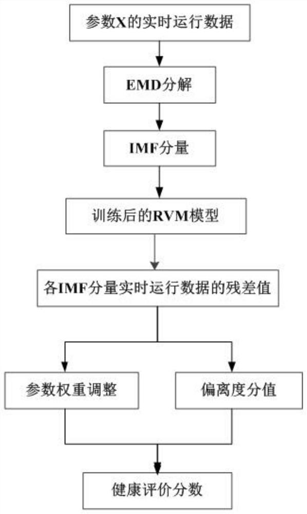 Power distribution equipment health evaluation method, system and device