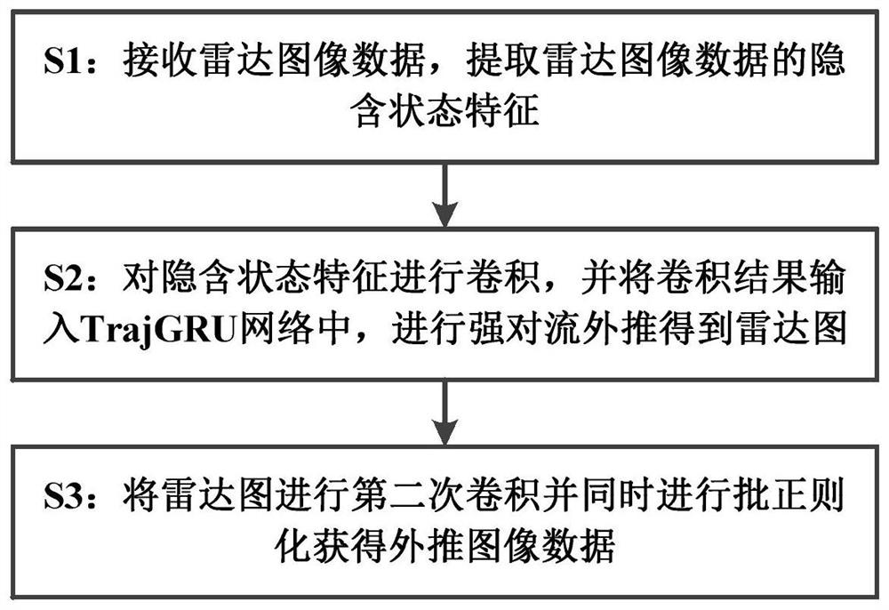 Deep learning-based severe convection extrapolation method and system under multiple scales