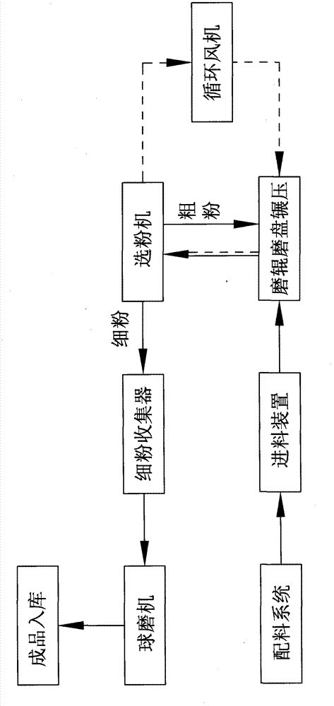 Serially-connected grinding technology and equipment thereof