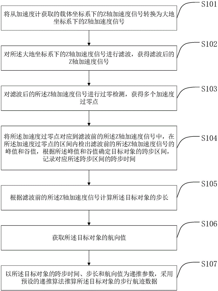 Walking track data calculating method an device