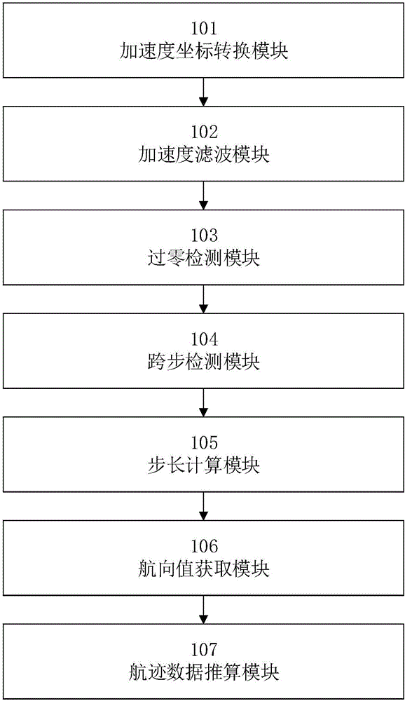 Walking track data calculating method an device