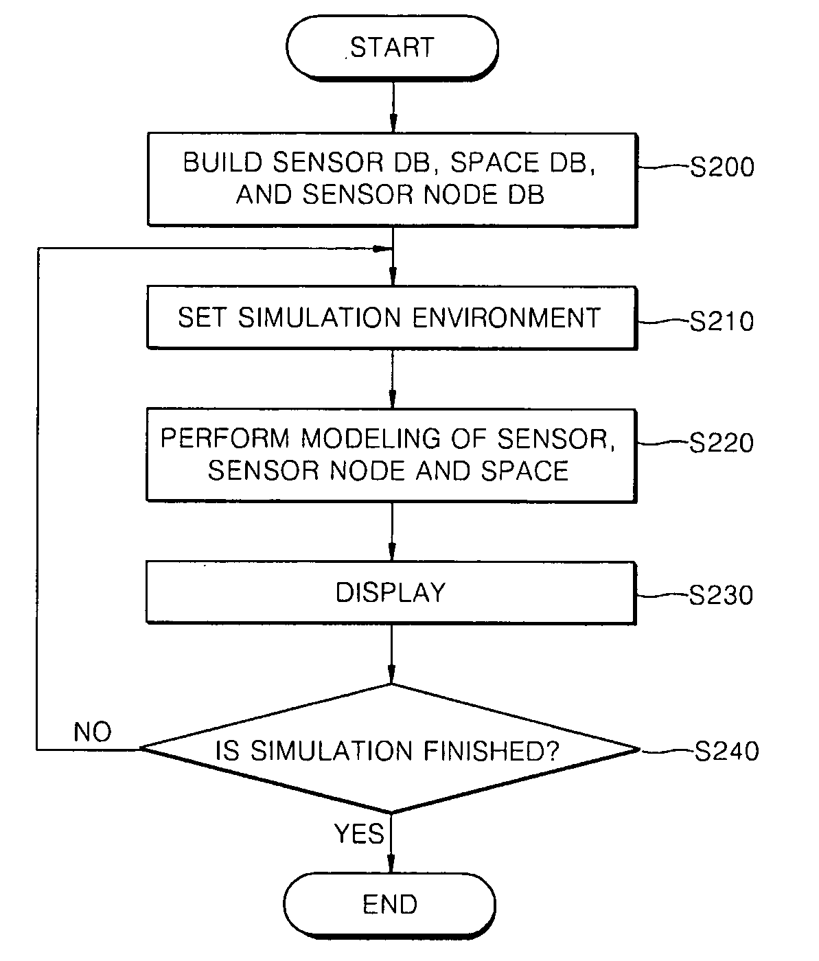 Simulation apparatus and method for design of sensor network