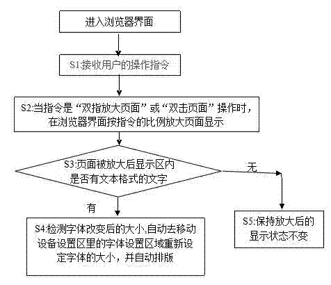 Method for displaying webpage browsed by mobile communication device
