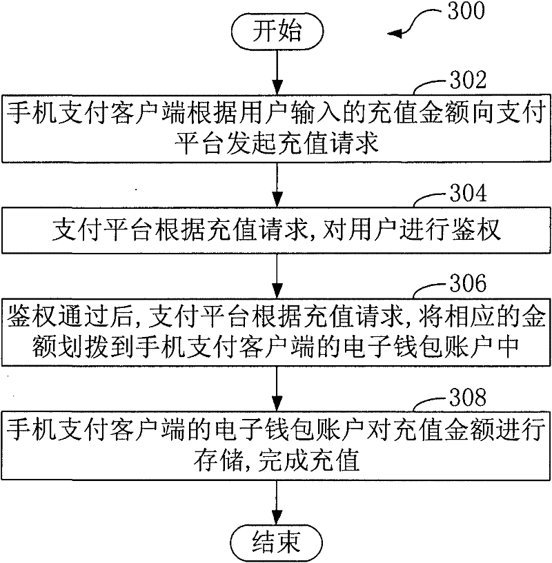 Mobile phone payment client, payment platform, and offline consumption method and system