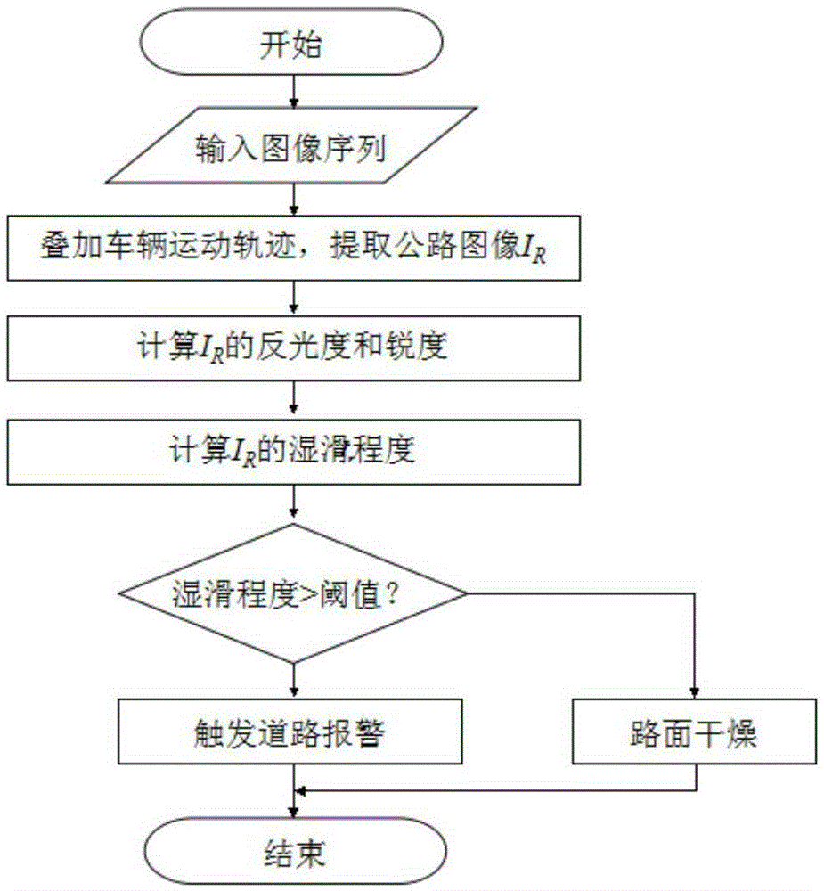 A road image-based wet and slippery detection method