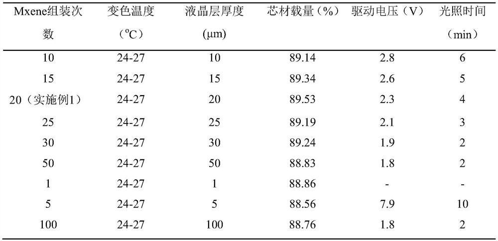 Intelligent color-changing liquid crystal fabric, its preparation method and application