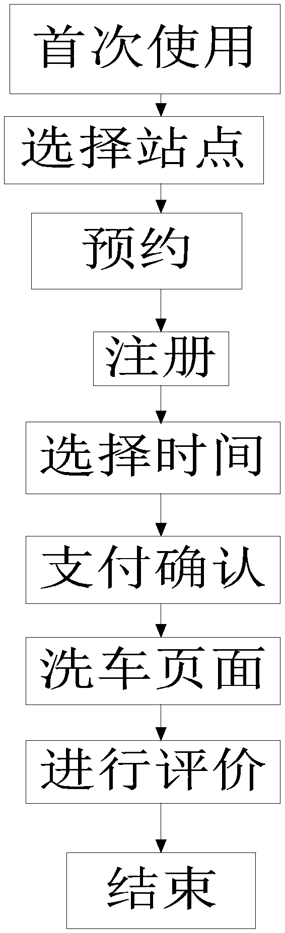 Self-service platform operation method of mobile Internet