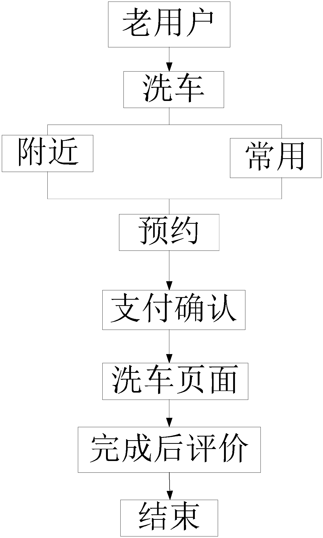 Self-service platform operation method of mobile Internet