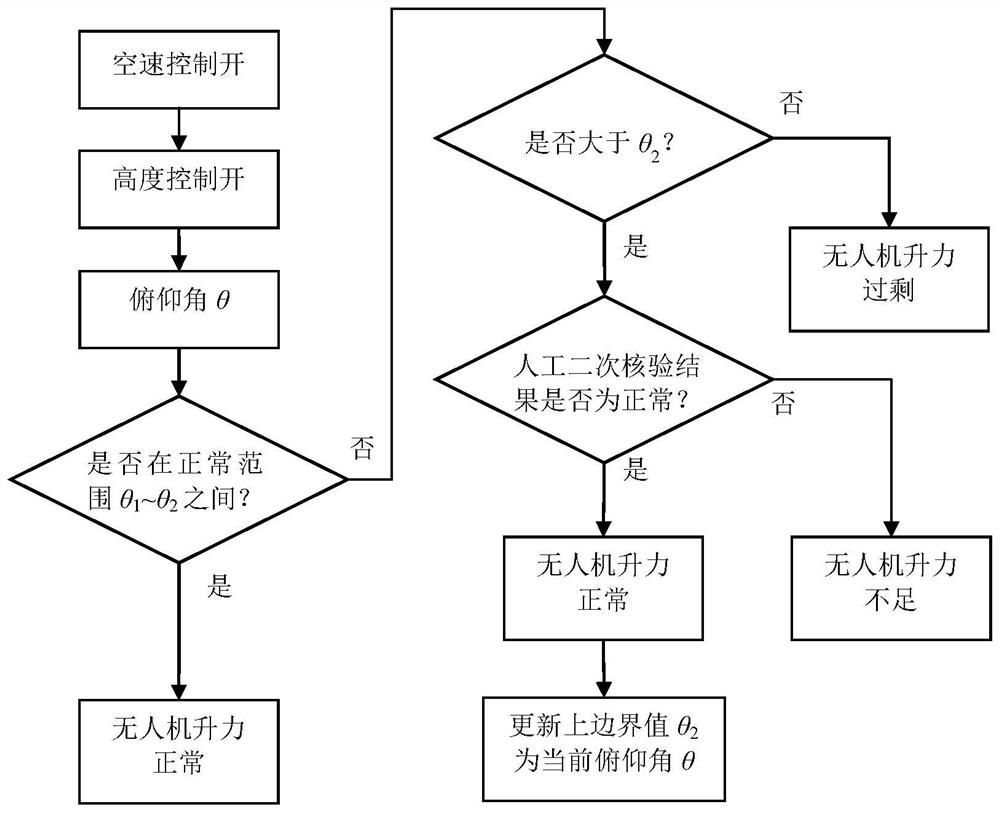 Unmanned aerial vehicle fault monitoring and warning device and method