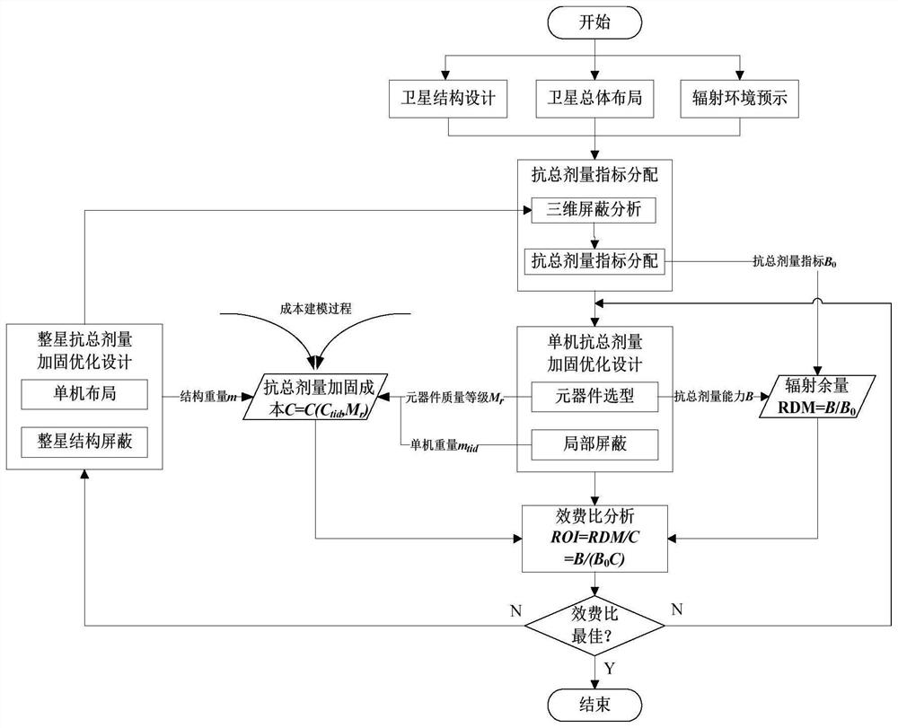 Total dose reinforcement resistant optimization calculation method and system applied to high-orbit satellite