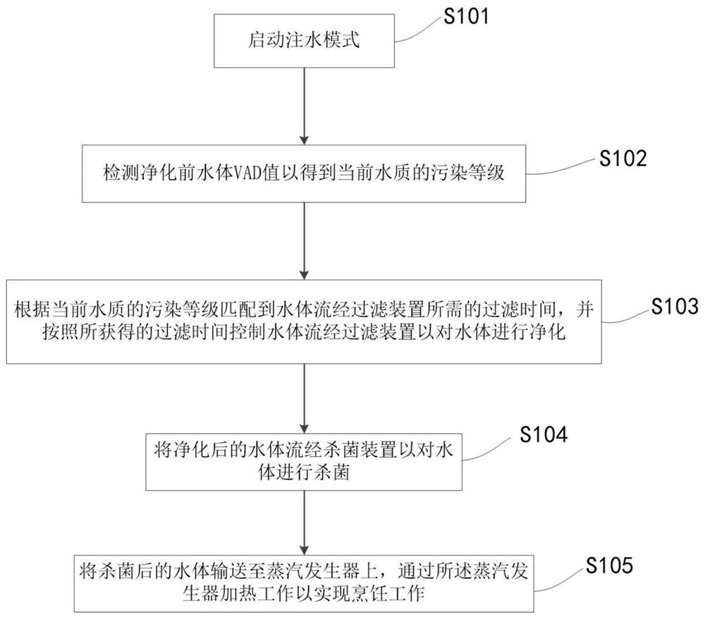 Control method of cooking equipment