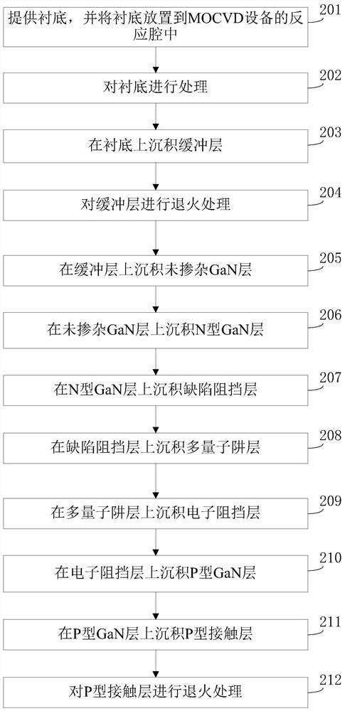 Preparation method of Gan-based light-emitting diode epitaxial wafer