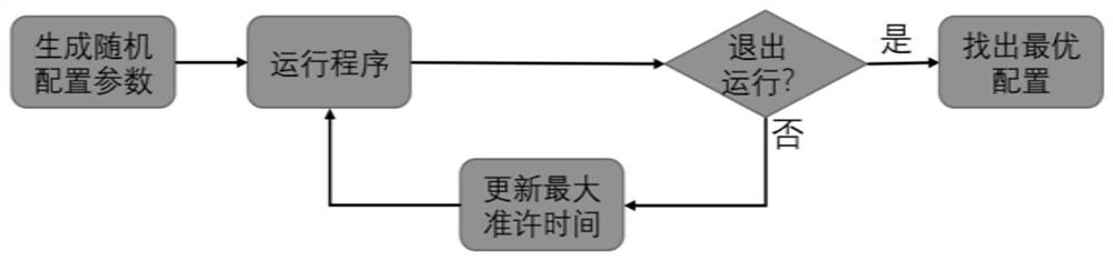 Automatic optimization method for configuration of big data processing platform