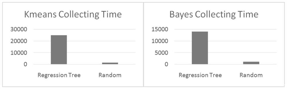 Automatic optimization method for configuration of big data processing platform