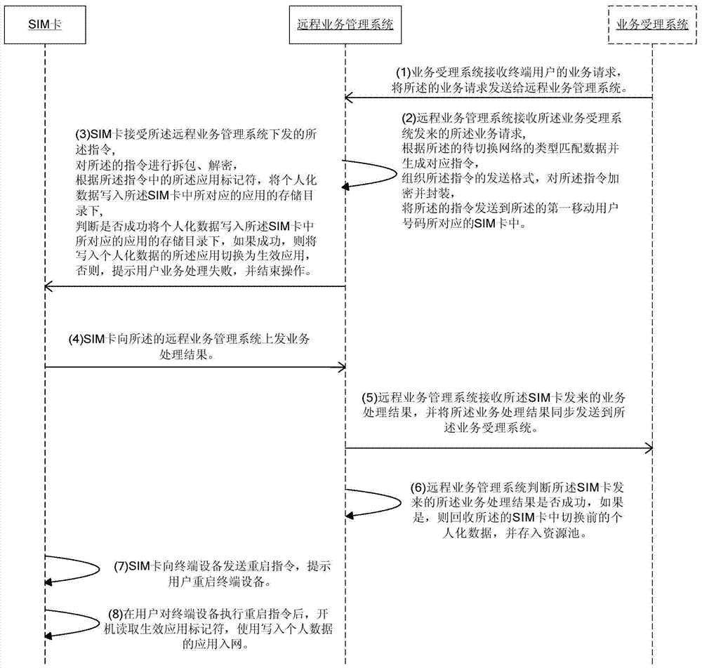 SIM (Subscriber Identity Module) card and system supporting mobile communication network switching