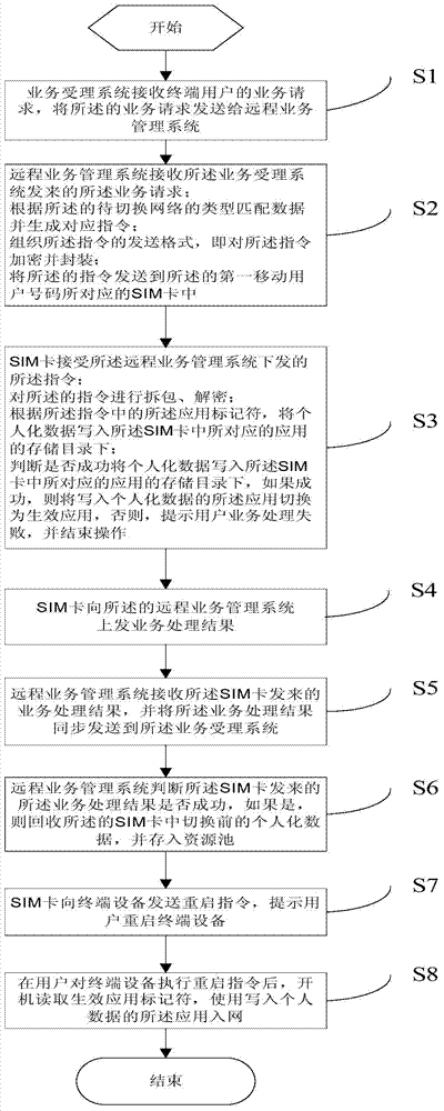 SIM (Subscriber Identity Module) card and system supporting mobile communication network switching