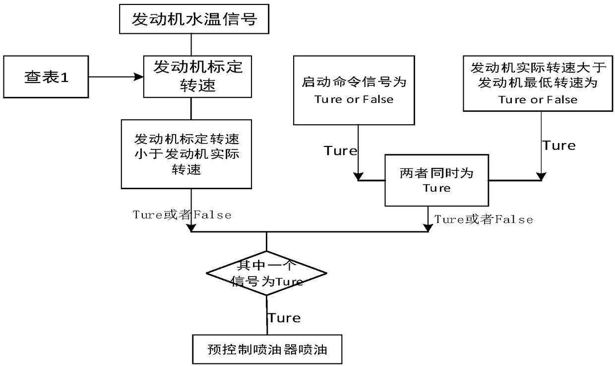 Engine starting oil spraying control strategy and oil spraying control system