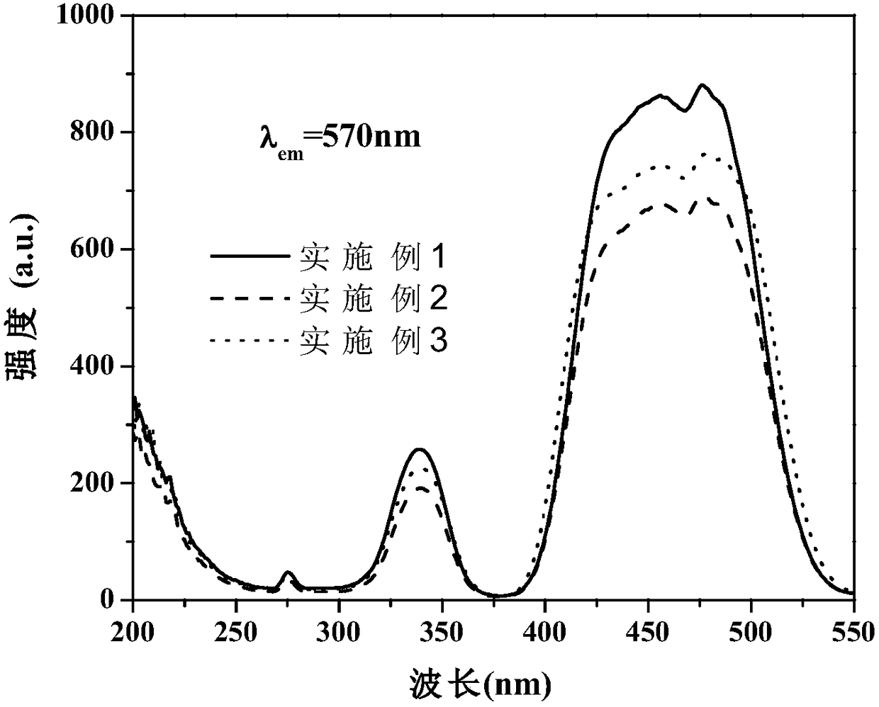 Fluorescent ceramic applied to LED and preparation method of fluorescent ceramic