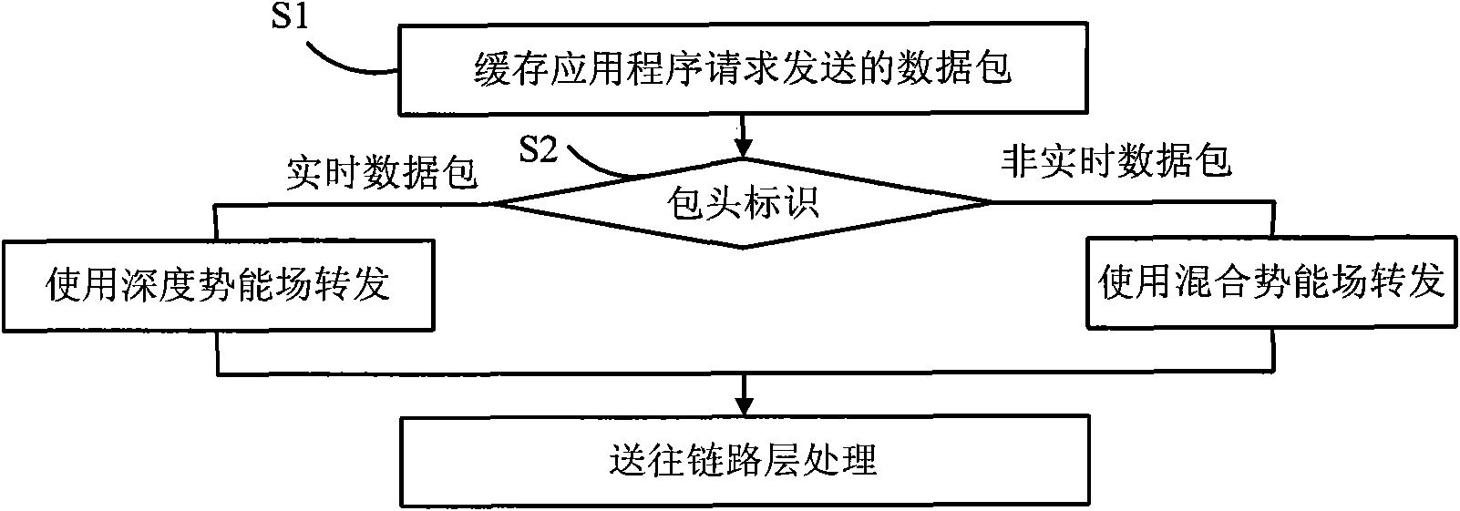 Method and system for routing potential energy field supporting real-time transmission in wireless sensor network