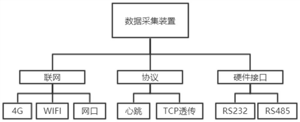 Data acquisition and dynamic analysis method and system