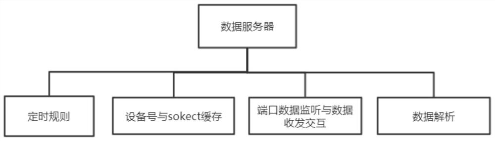 Data acquisition and dynamic analysis method and system