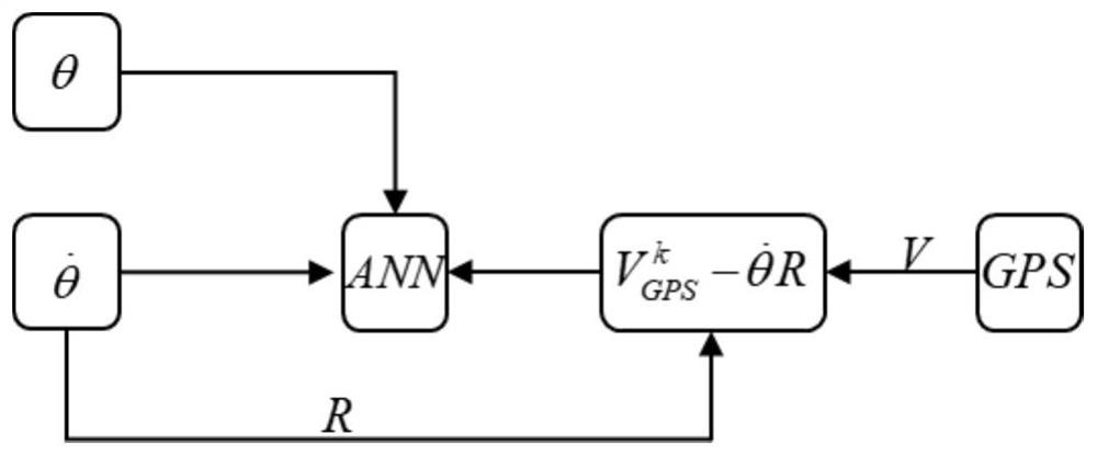 Low-cost odometer design method based on MEMS IMU