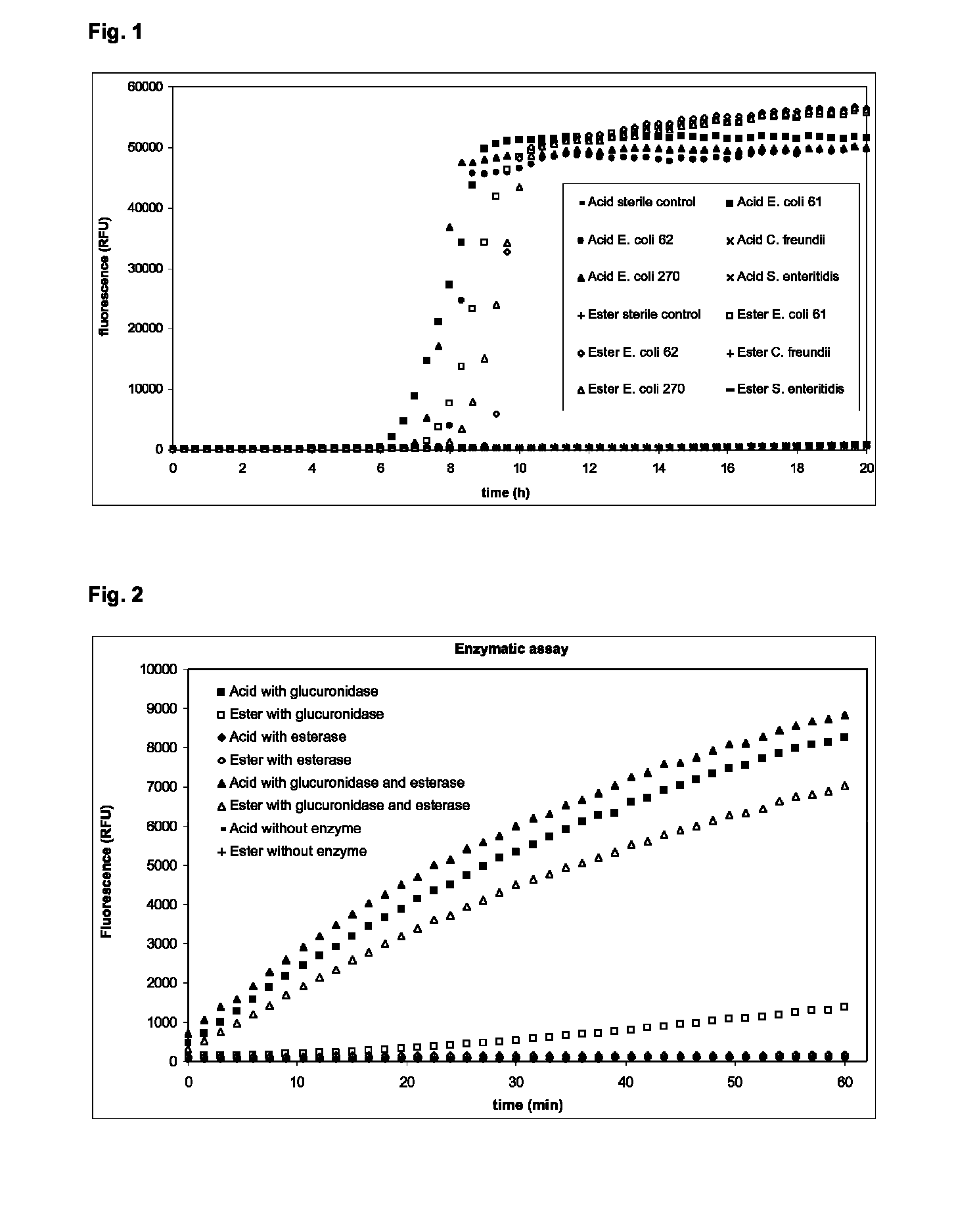 Method for detection of beta-D-glucuronidase activity in a sample