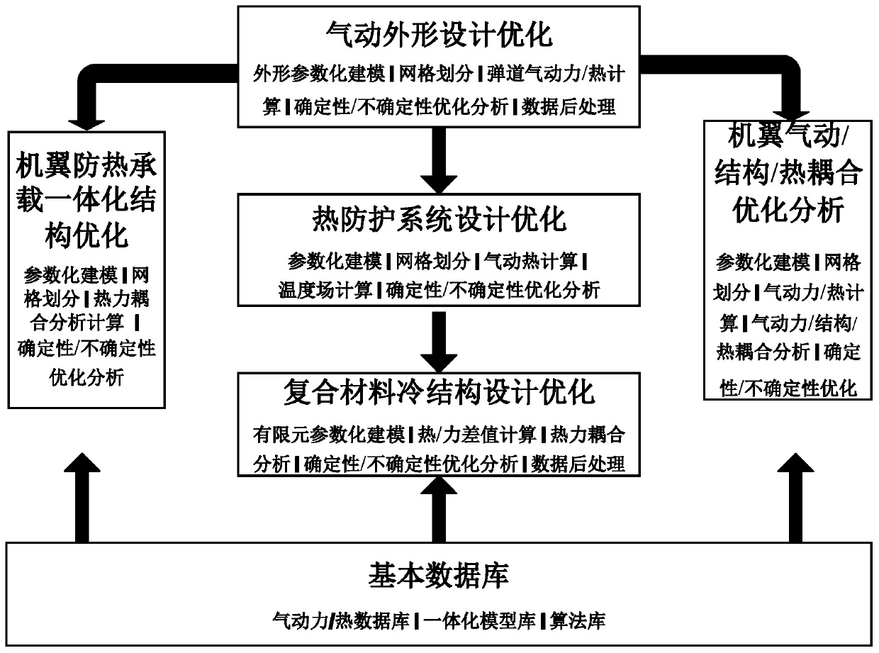 A platform system for the integrated design of aircraft structure and function based on uncertain optimization