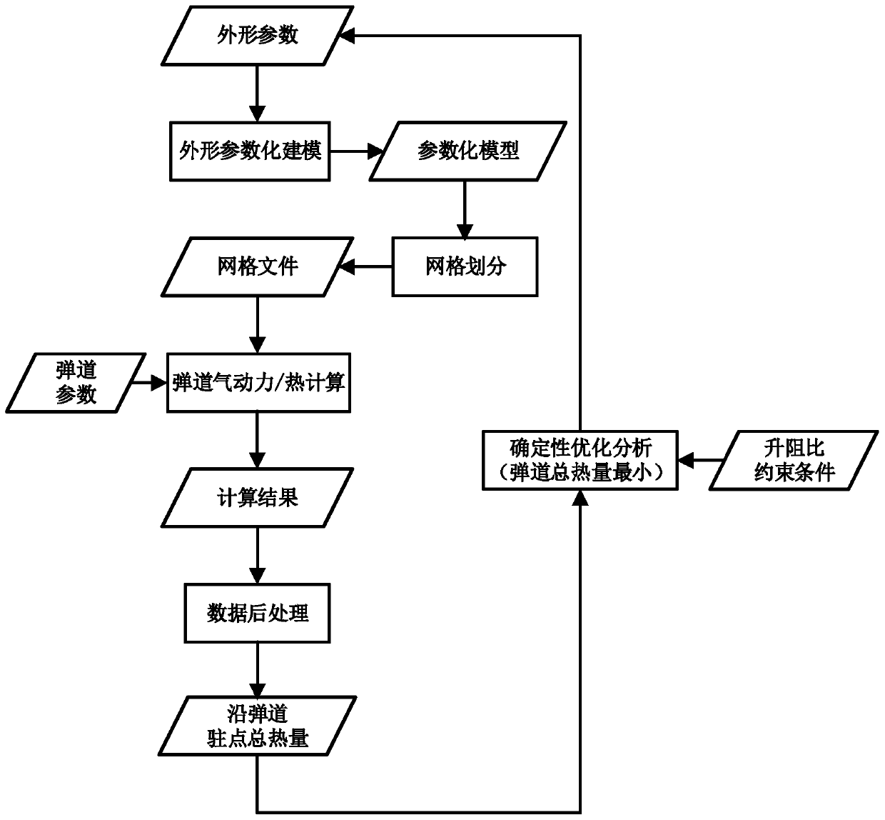 A platform system for the integrated design of aircraft structure and function based on uncertain optimization