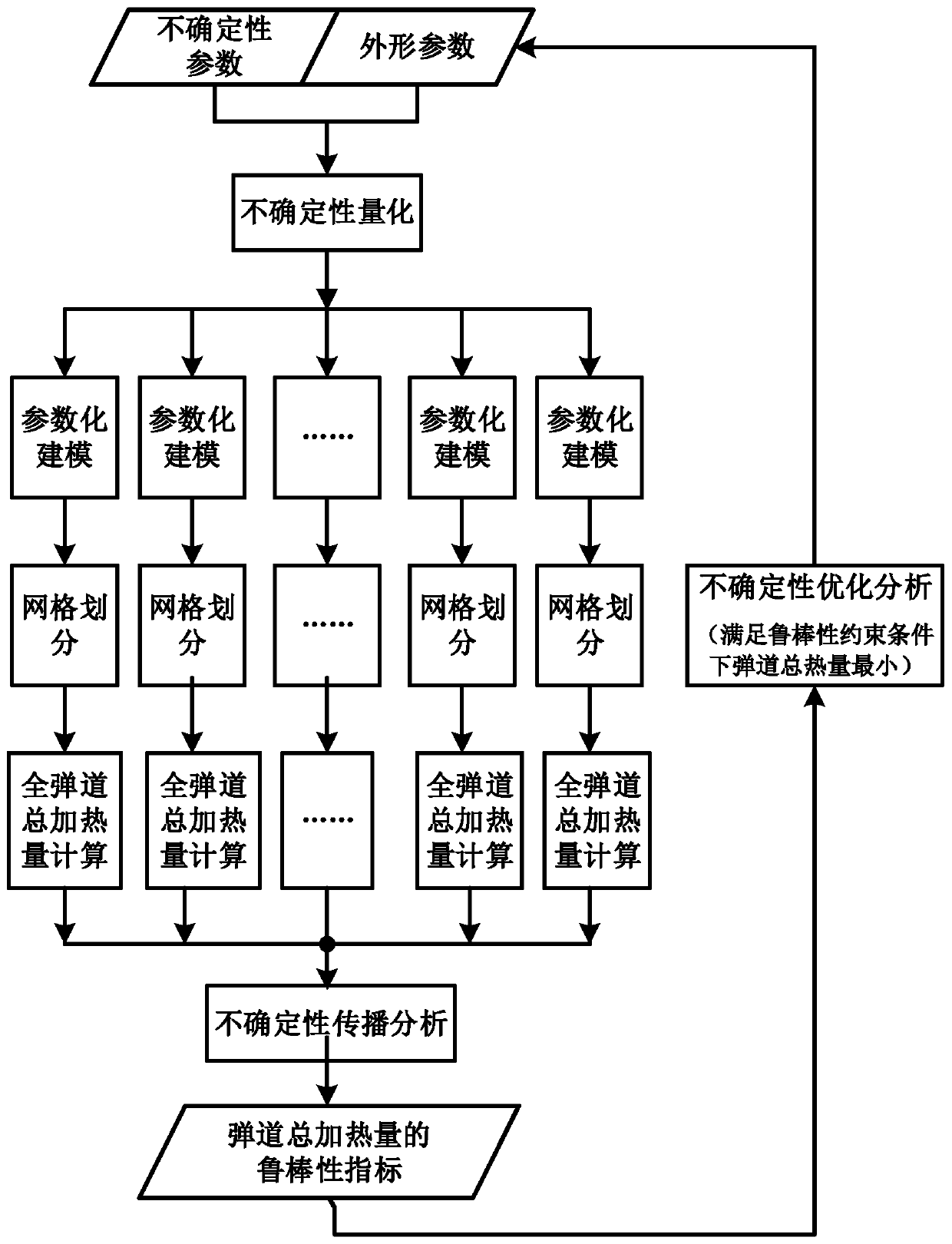 A platform system for the integrated design of aircraft structure and function based on uncertain optimization