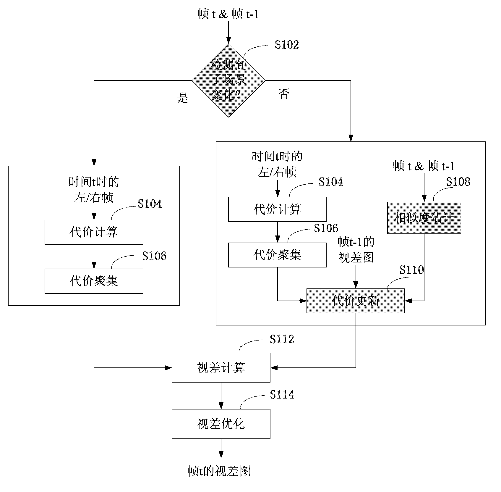 Stereo matching method and device thereof