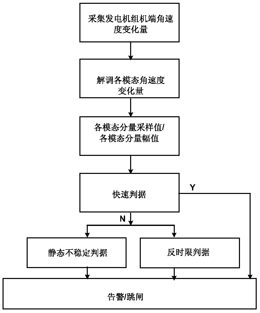 Torsional Vibration Protection Method and Device for Turbine Generator Shaft System