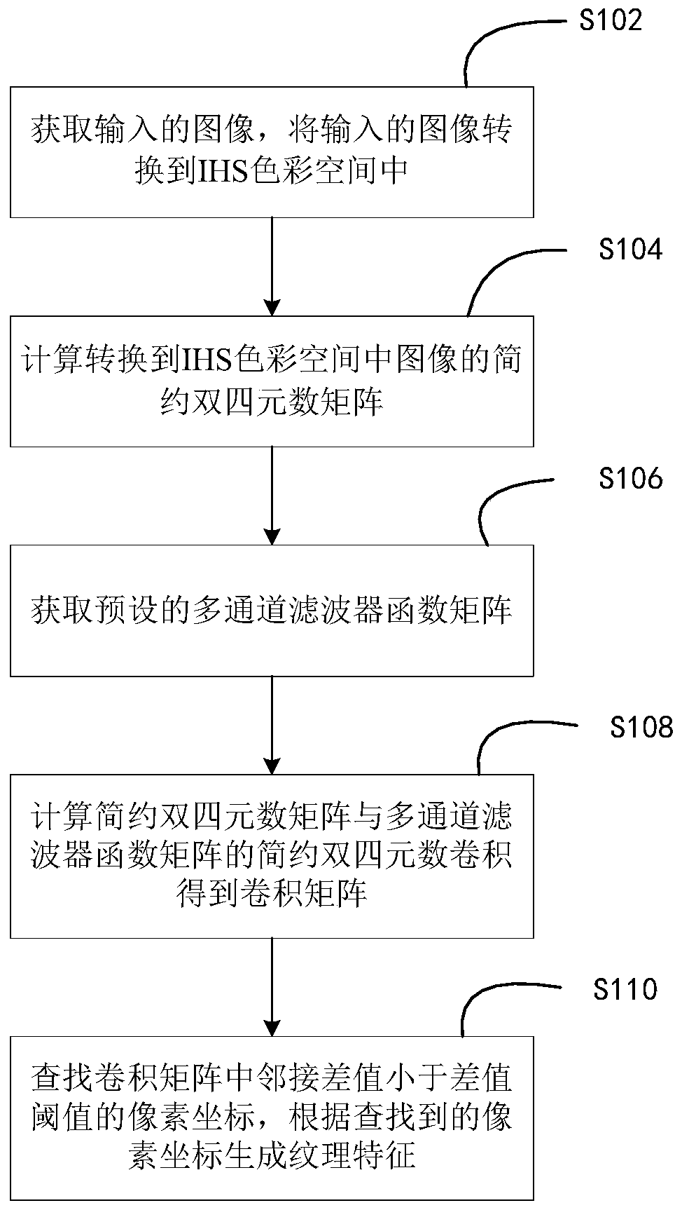 Texture Feature Extraction Method and Device