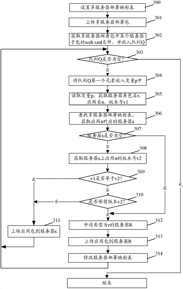 Method and device for deploying SaaS applications in cloud computing platform
