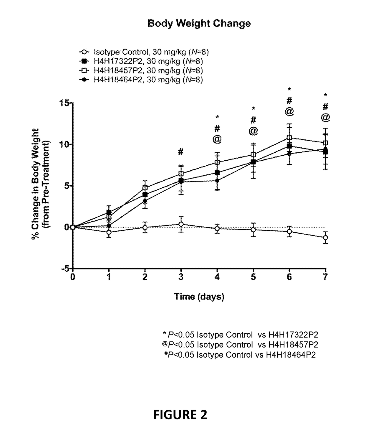 Antigen-binding proteins that antagonize leptin receptor