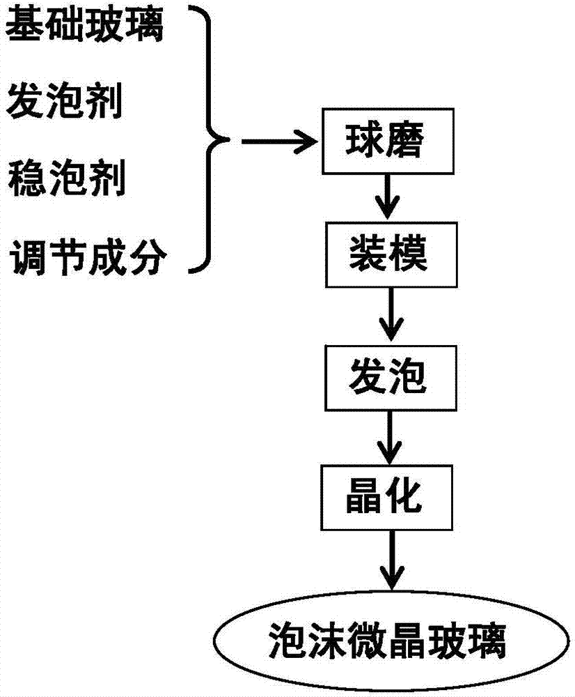 Silicon smelting waste residue foam microcrystalline glass and preparation method thereof