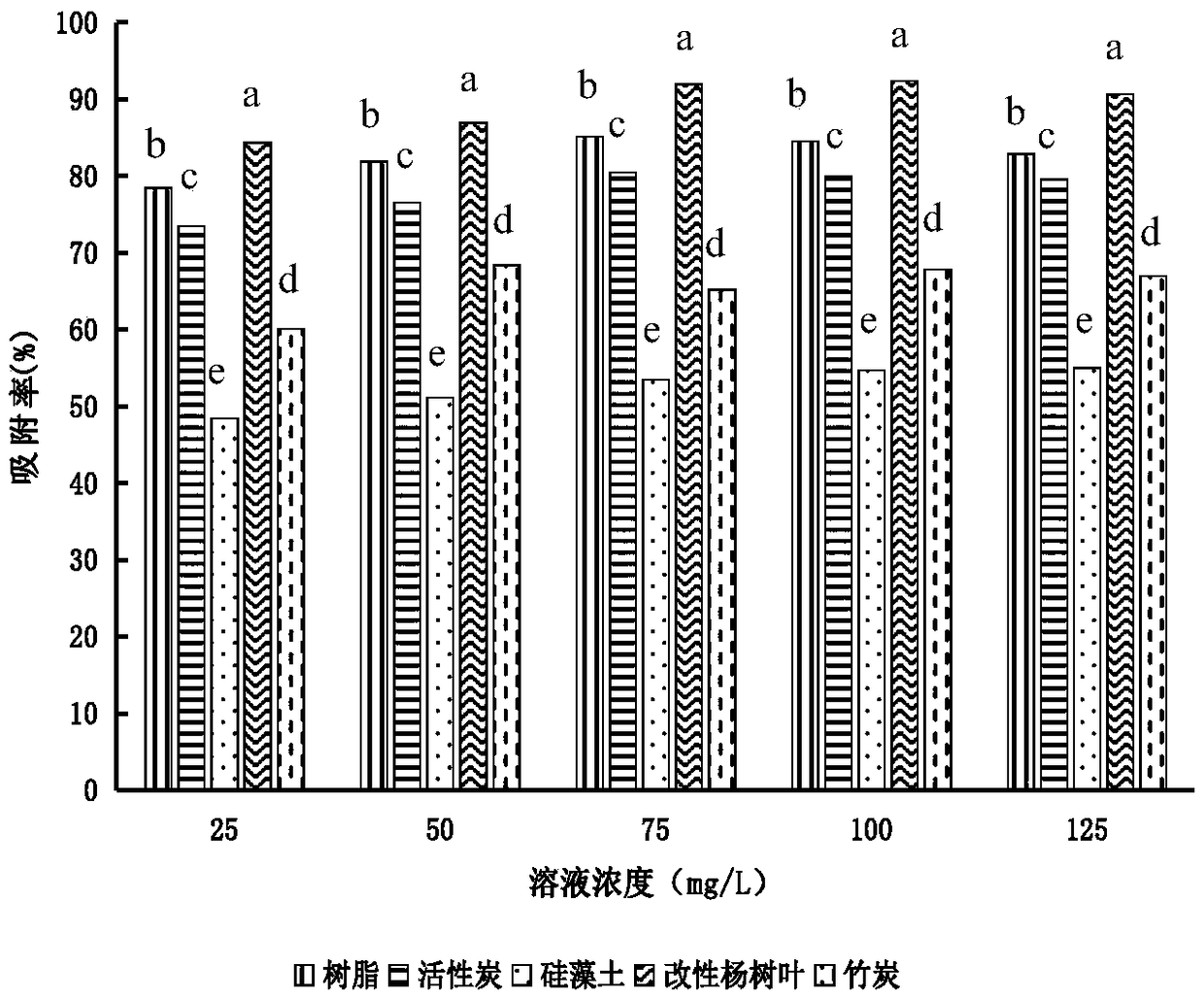 Method for preparing phosphorus removal adsorbent by malic acid modification