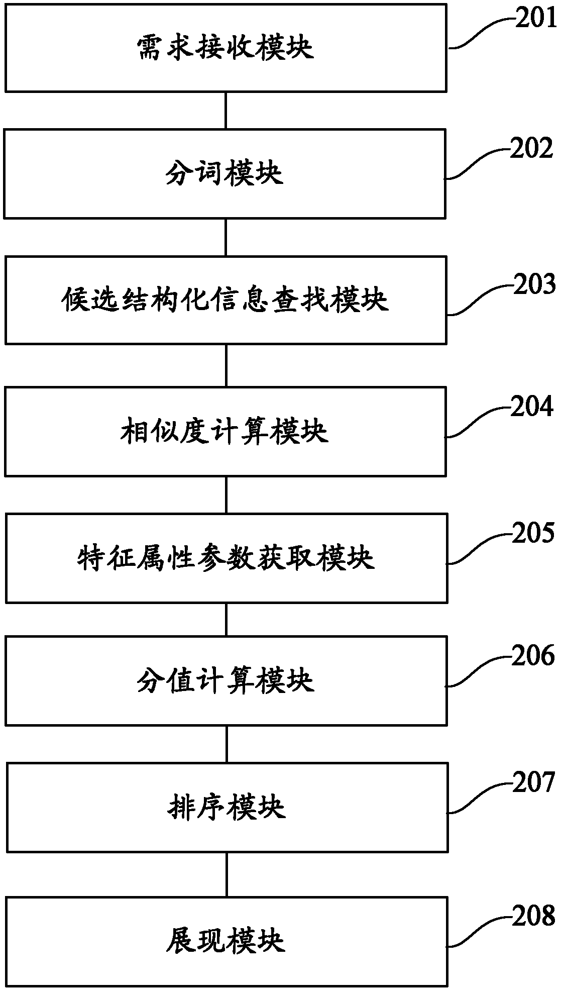 Trading-platform-based structural information searching method and device