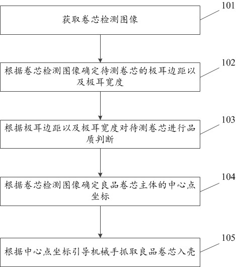 Method for detecting roll core of soft package battery to enter shell