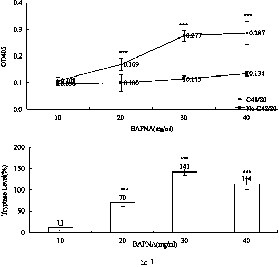 Establishment and application of zebra fish allergy detection model