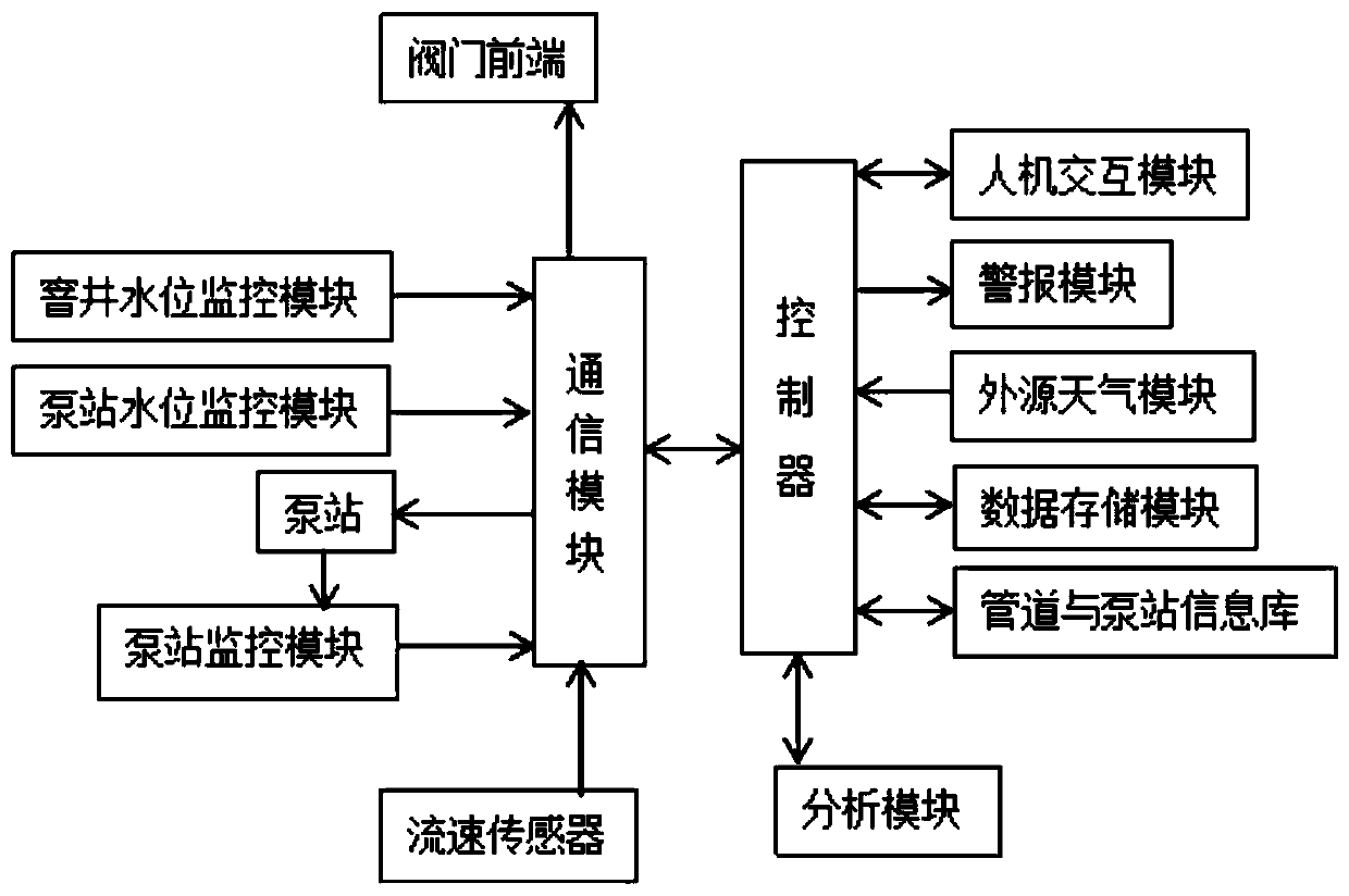 A monitoring and control system for urban drainage network based on big data